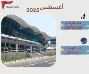 مطار القاهرة الدولي يسجل زيادة سنوية وشهرية في حركة السفر خلال أغسط