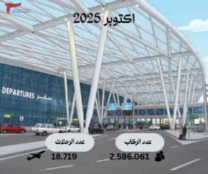 ارتفاع حركة الركاب والرحلات بمطار القاهرة الدولي خلال أكتوبر